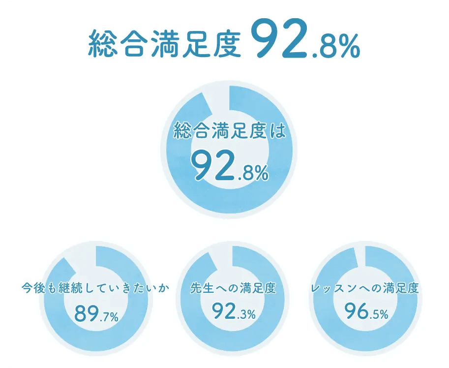 総合満足度 92.8%／今後も継続していきたいか 89.7%／先生への満足度 92.3%／レッスンへの満足度 96.5%