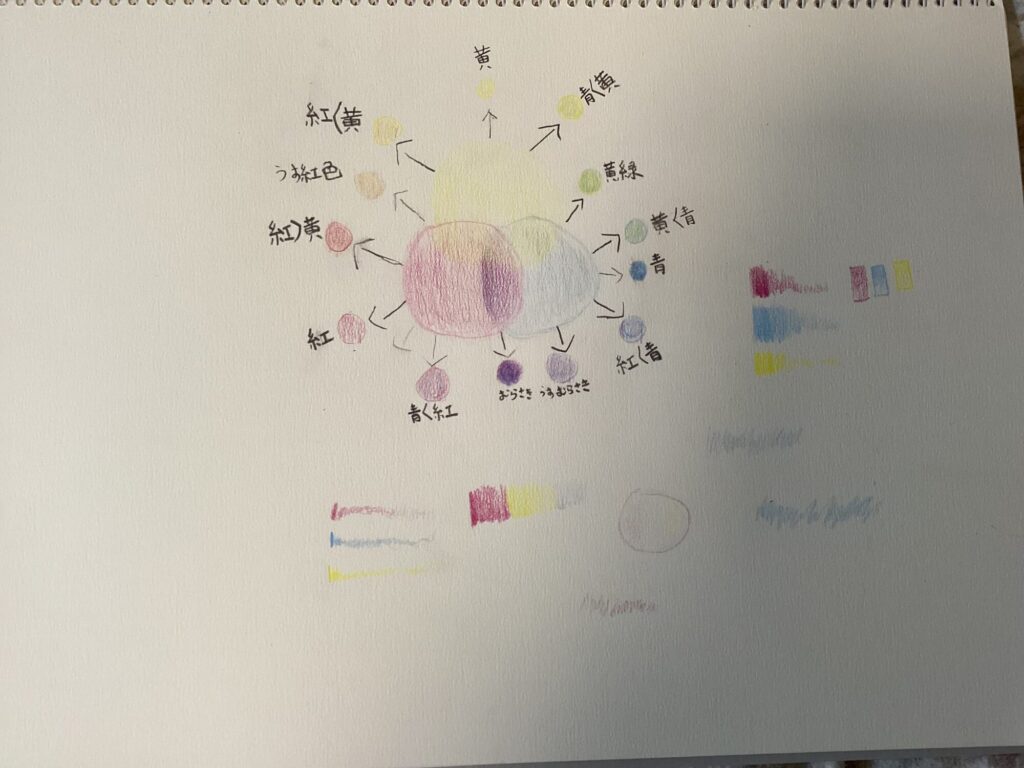 綺麗に描けた色相環