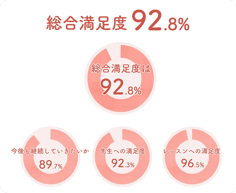 総合満足度 92.8%／今後も継続していきたいか 89.7%／先生への満足度 92.3%／レッスンへの満足度 96.5%